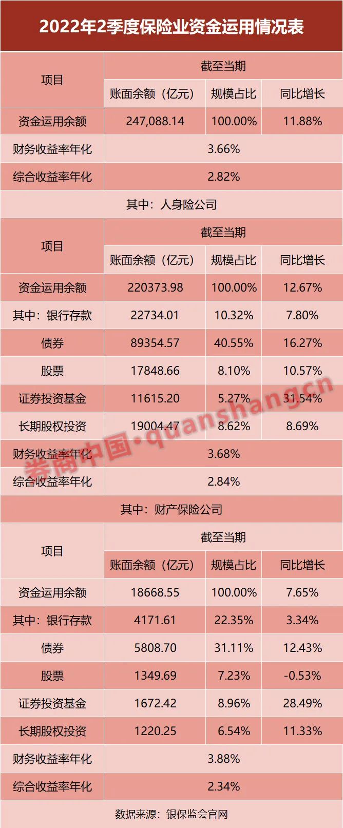 24萬億險資"中考"成績單出爐！年化總投資收益率3.66%，壽險資金占近九成