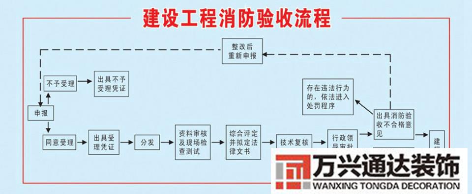 1萬平方裝修消防報(bào)備新消防法裝修消防報(bào)備